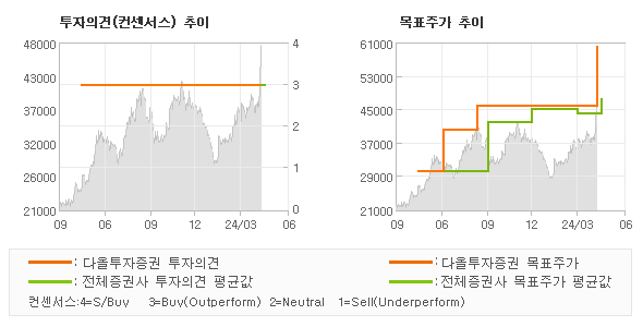 투자의견 및 목표주가 추이 그래프