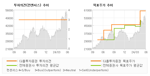 투자의견 및 목표주가 추이 그래프