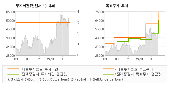 투자의견 및 목표주가 추이 그래프