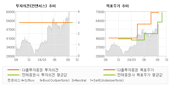 투자의견 및 목표주가 추이 그래프