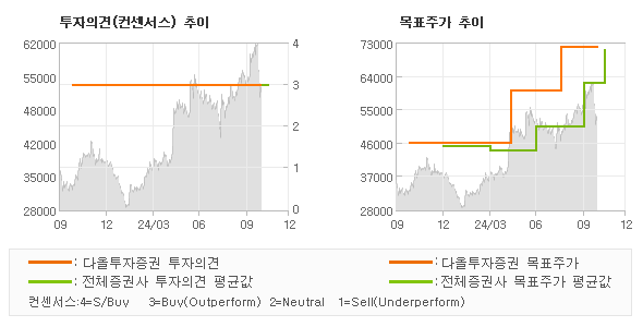 투자의견 및 목표주가 추이 그래프