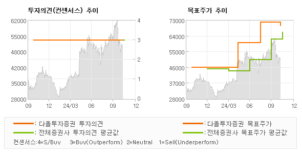 투자의견 및 목표주가 추이 그래프