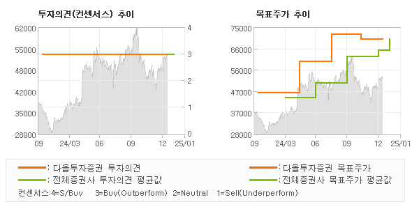 투자의견 및 목표주가 추이 그래프
