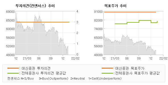 투자의견 및 목표주가 추이 그래프