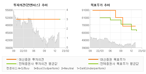 투자의견 및 목표주가 추이 그래프