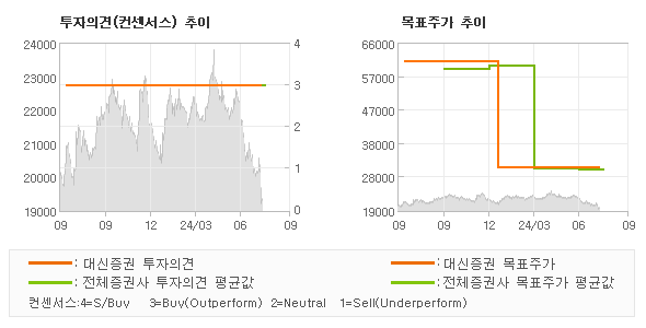 투자의견 및 목표주가 추이 그래프