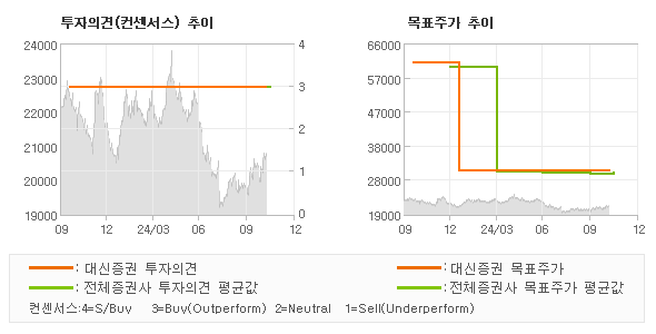 투자의견 및 목표주가 추이 그래프