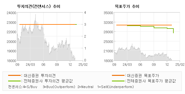 투자의견 및 목표주가 추이 그래프