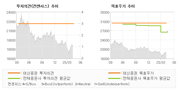 투자의견 및 목표주가 추이 그래프