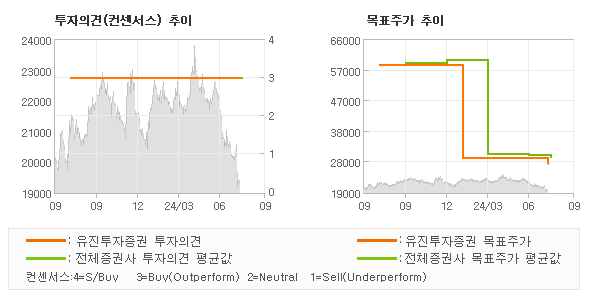 투자의견 및 목표주가 추이 그래프