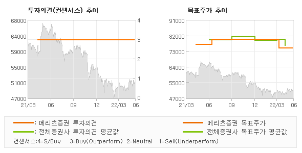 투자의견 및 목표주가 추이 그래프