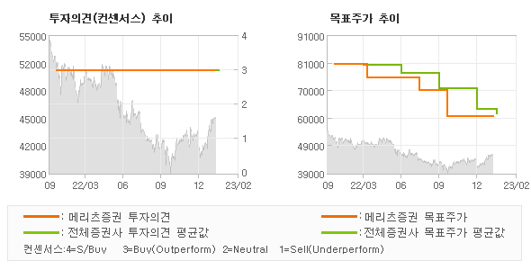 투자의견 및 목표주가 추이 그래프