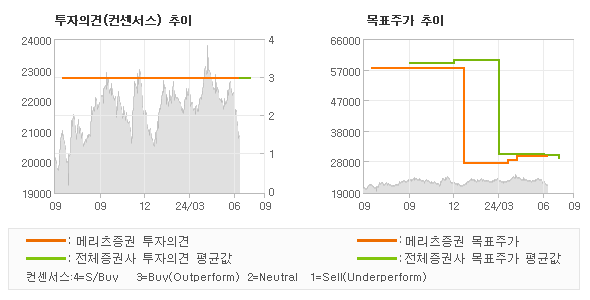 투자의견 및 목표주가 추이 그래프