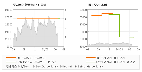 투자의견 및 목표주가 추이 그래프