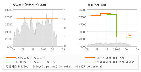 투자의견 및 목표주가 추이 그래프