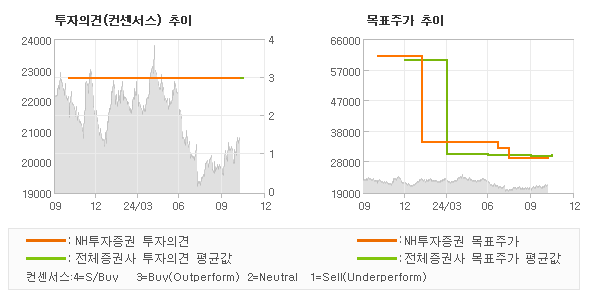 투자의견 및 목표주가 추이 그래프