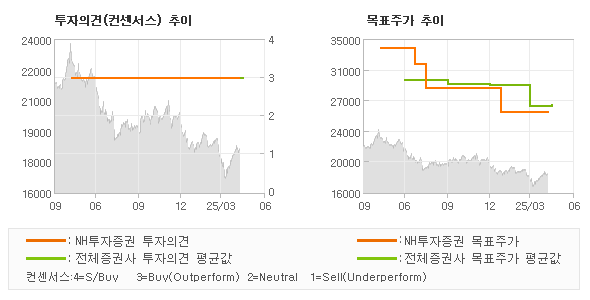 투자의견 및 목표주가 추이 그래프