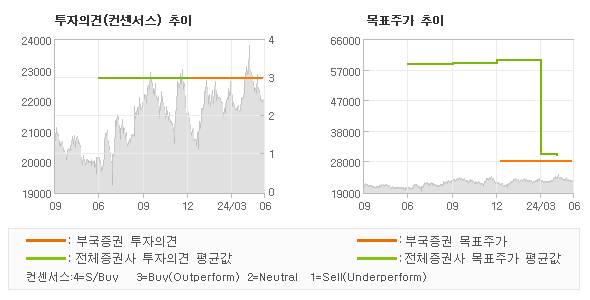 투자의견 및 목표주가 추이 그래프