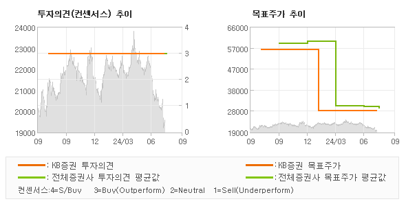 투자의견 및 목표주가 추이 그래프