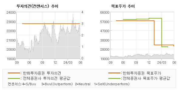 투자의견 및 목표주가 추이 그래프