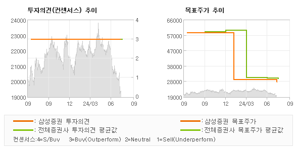 투자의견 및 목표주가 추이 그래프