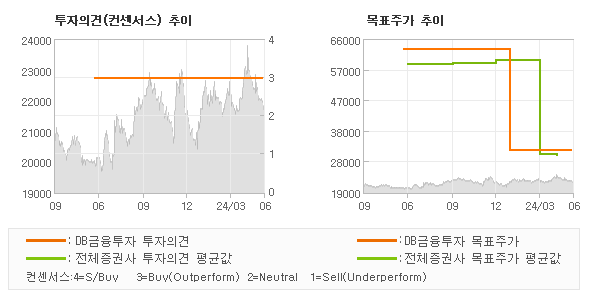 투자의견 및 목표주가 추이 그래프