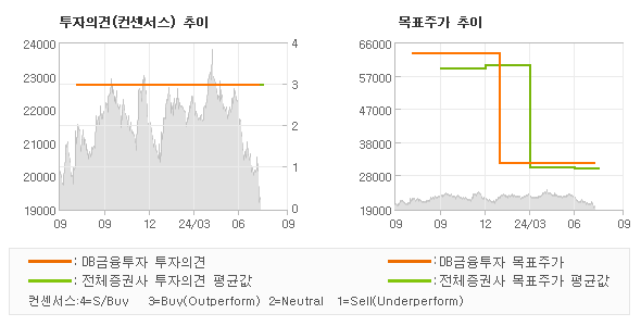 투자의견 및 목표주가 추이 그래프