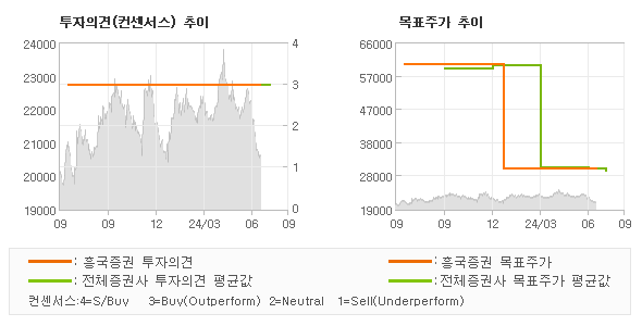 투자의견 및 목표주가 추이 그래프