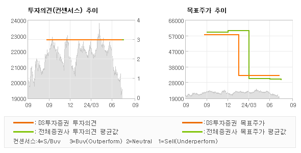 투자의견 및 목표주가 추이 그래프