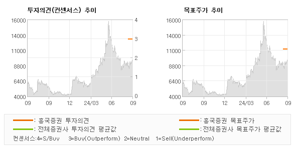 투자의견 및 목표주가 추이 그래프