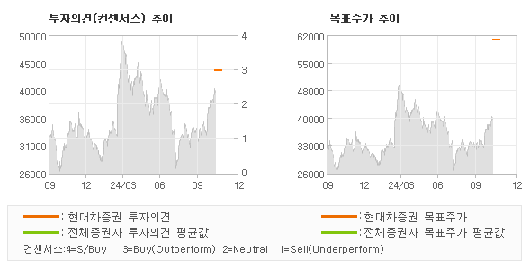 투자의견 및 목표주가 추이 그래프