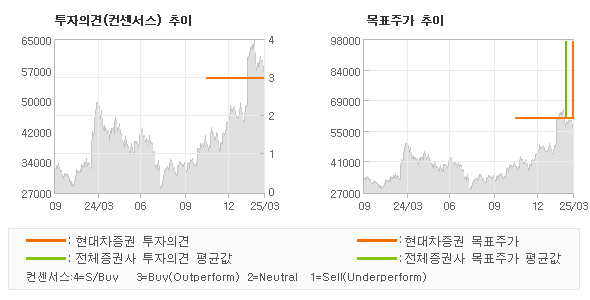 투자의견 및 목표주가 추이 그래프