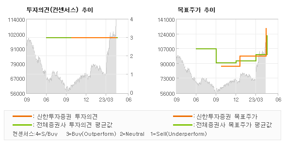 투자의견 및 목표주가 추이 그래프