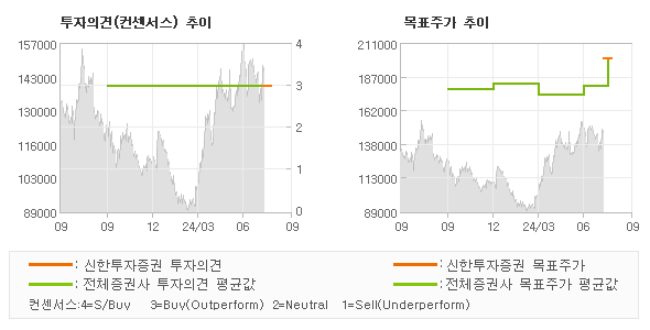 투자의견 및 목표주가 추이 그래프