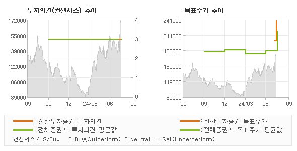 투자의견 및 목표주가 추이 그래프