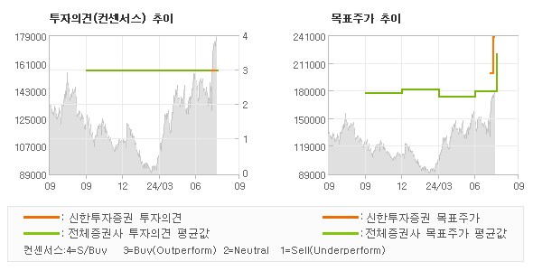 투자의견 및 목표주가 추이 그래프