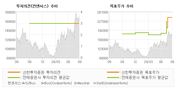 투자의견 및 목표주가 추이 그래프