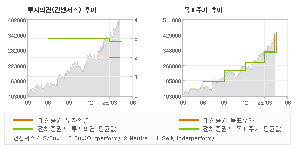 투자의견 및 목표주가 추이 그래프