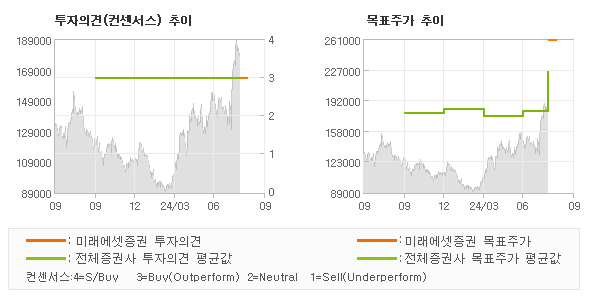 투자의견 및 목표주가 추이 그래프