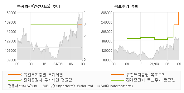 투자의견 및 목표주가 추이 그래프