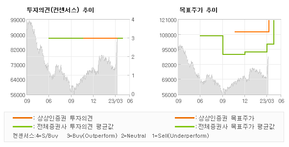 투자의견 및 목표주가 추이 그래프