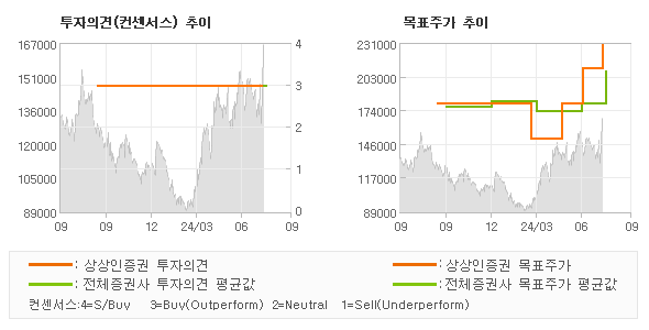 투자의견 및 목표주가 추이 그래프