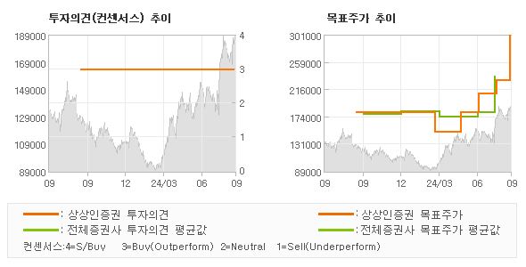 투자의견 및 목표주가 추이 그래프