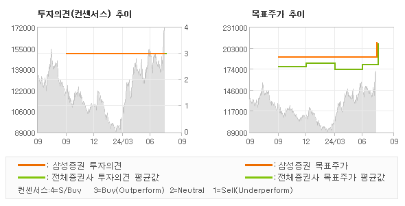 투자의견 및 목표주가 추이 그래프