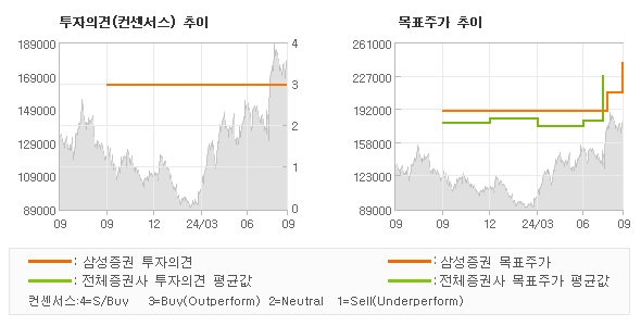 투자의견 및 목표주가 추이 그래프