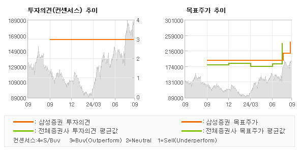 투자의견 및 목표주가 추이 그래프