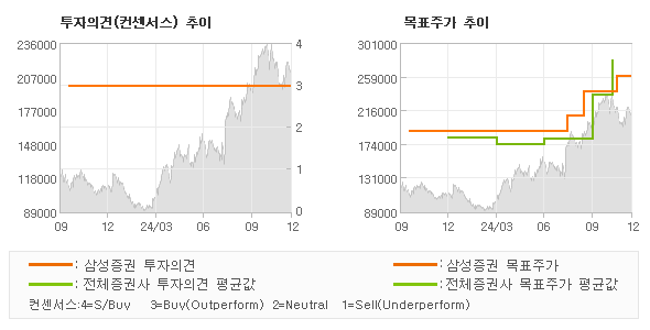 투자의견 및 목표주가 추이 그래프