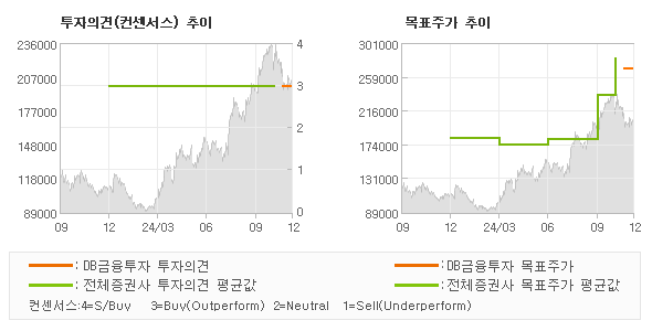 투자의견 및 목표주가 추이 그래프