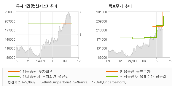 투자의견 및 목표주가 추이 그래프