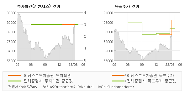 투자의견 및 목표주가 추이 그래프